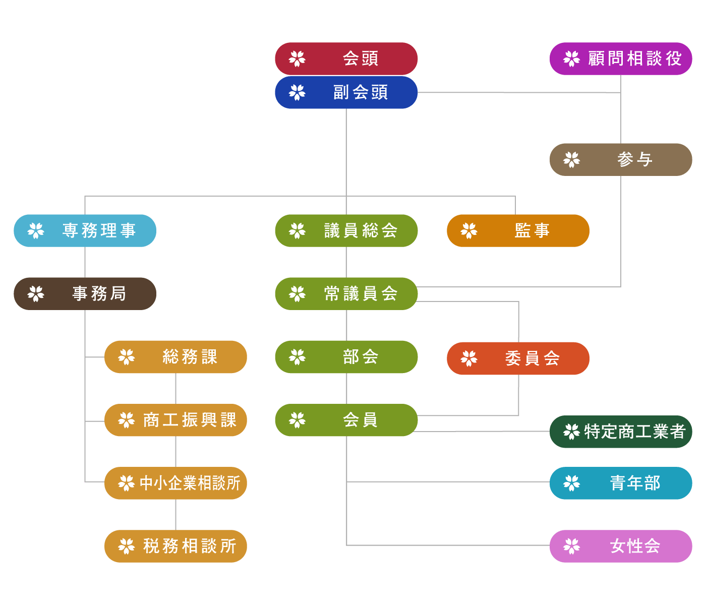 組織図