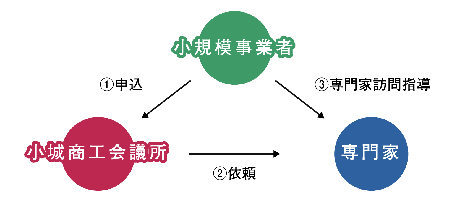 専門家派遣のご利用の流れ