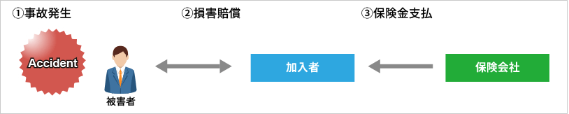 保険金流れ