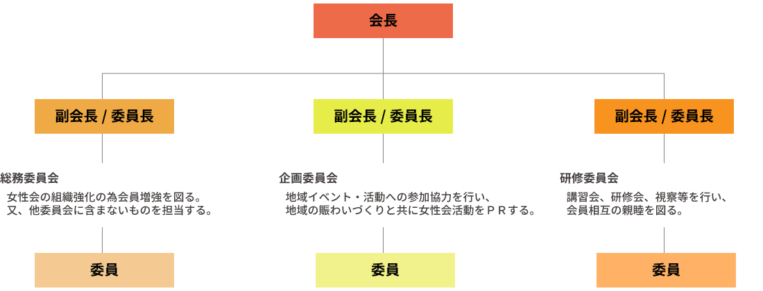 女性会　組織体制