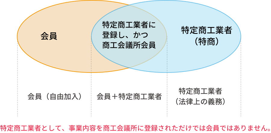 特定商工業者制度